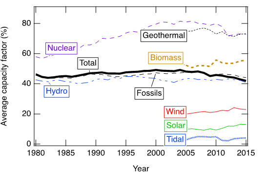 Plot showing capacity factor for various generation technologies since 1980. Capacity factor for most technologies is relatively stable over time, with fossil fuels, hydro, biomass and the overall total being 40-60%. Nuclear and geothermal have higher capacity factors, while wind, solar, and tidal have lower capacity factors.